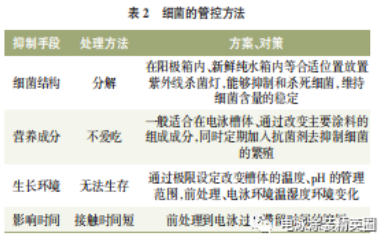 細(xì)菌的管控方法