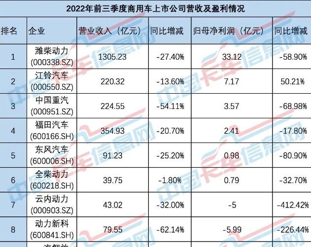 商用車寒冬，誰(shuí)還在盈利？各大商用車上市公司披露了前三季度業(yè)績(jī)