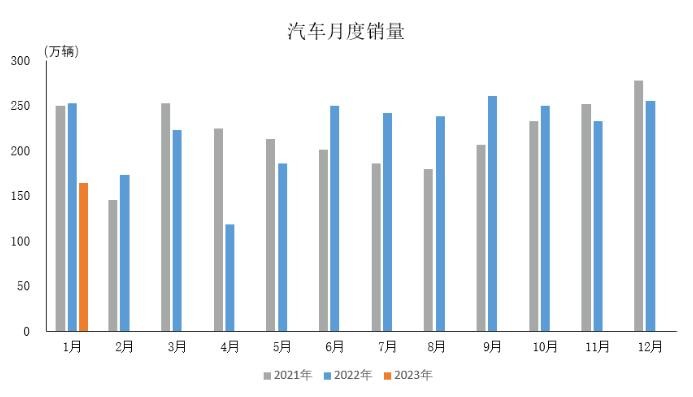 產(chǎn)業(yè)運(yùn)行 | 2023年1月汽車(chē)工業(yè)產(chǎn)銷(xiāo)情況簡(jiǎn)析