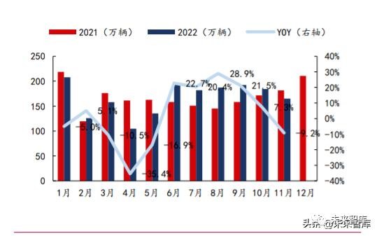 汽車(chē)行業(yè)2023年度策略：把握電動(dòng)+智能化趨勢(shì)下的自主崛起機(jī)遇